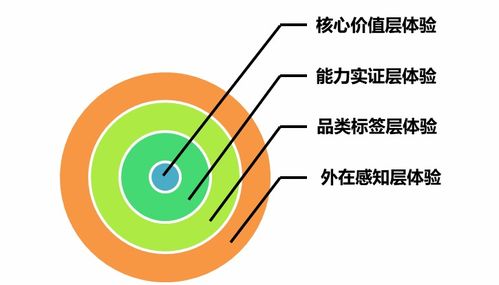 無體驗(yàn)不營(yíng)銷 四層設(shè)計(jì)把體驗(yàn)效果做進(jìn)消費(fèi)者心里