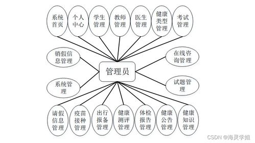 基于SpringBoot的校園學(xué)生健康管理與服務(wù)系統(tǒng)設(shè)計與實現(xiàn)